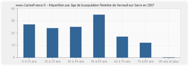 Répartition par âge de la population féminine de Verneuil-sur-Serre en 2007