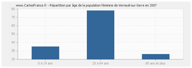 Répartition par âge de la population féminine de Verneuil-sur-Serre en 2007