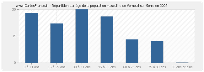 Répartition par âge de la population masculine de Verneuil-sur-Serre en 2007