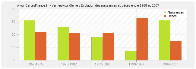 Verneuil-sur-Serre : Evolution des naissances et décès entre 1968 et 2007