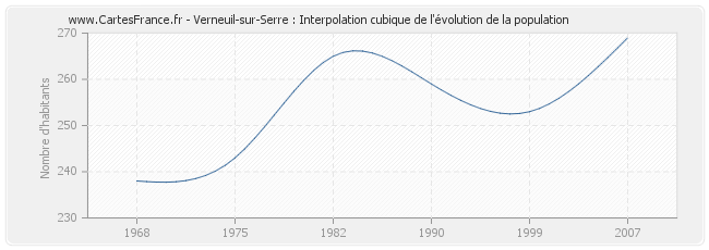 Verneuil-sur-Serre : Interpolation cubique de l'évolution de la population
