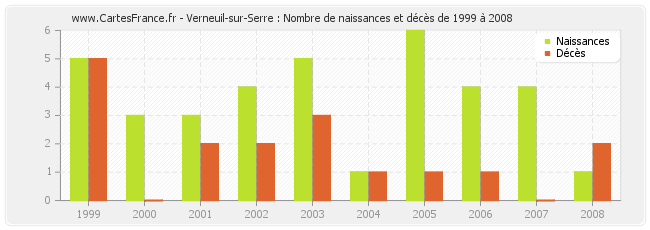 Verneuil-sur-Serre : Nombre de naissances et décès de 1999 à 2008