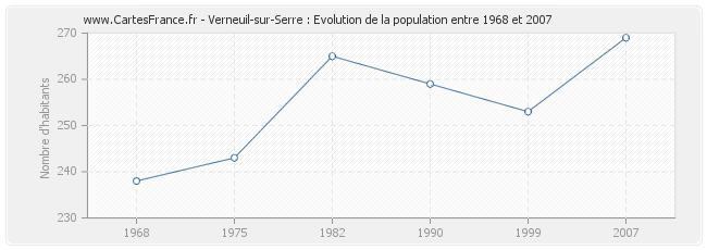 Population Verneuil-sur-Serre