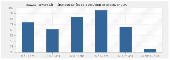 Répartition par âge de la population de Versigny en 1999