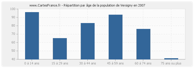 Répartition par âge de la population de Versigny en 2007