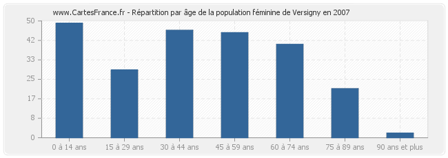 Répartition par âge de la population féminine de Versigny en 2007