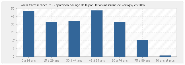 Répartition par âge de la population masculine de Versigny en 2007