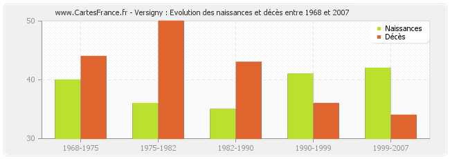 Versigny : Evolution des naissances et décès entre 1968 et 2007