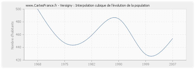 Versigny : Interpolation cubique de l'évolution de la population