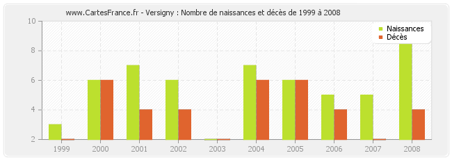 Versigny : Nombre de naissances et décès de 1999 à 2008