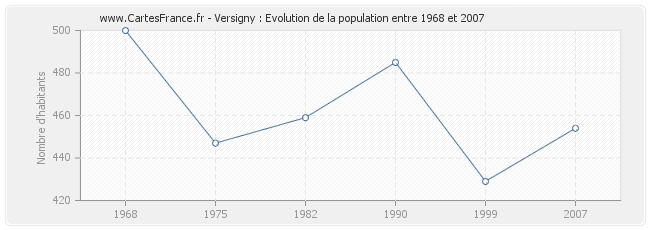 Population Versigny