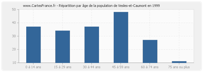 Répartition par âge de la population de Vesles-et-Caumont en 1999