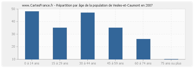 Répartition par âge de la population de Vesles-et-Caumont en 2007
