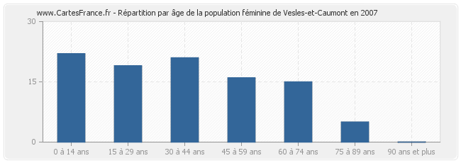 Répartition par âge de la population féminine de Vesles-et-Caumont en 2007