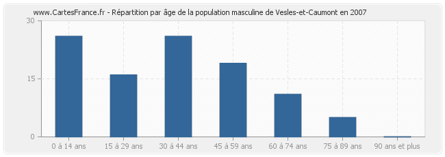 Répartition par âge de la population masculine de Vesles-et-Caumont en 2007