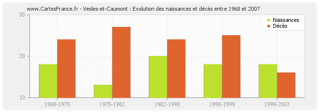 Vesles-et-Caumont : Evolution des naissances et décès entre 1968 et 2007