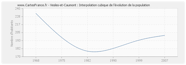 Vesles-et-Caumont : Interpolation cubique de l'évolution de la population