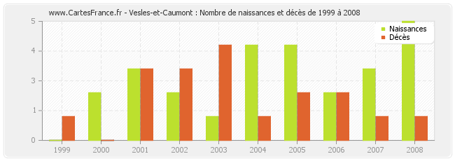 Vesles-et-Caumont : Nombre de naissances et décès de 1999 à 2008