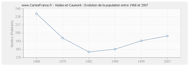 Population Vesles-et-Caumont