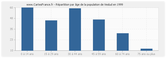 Répartition par âge de la population de Veslud en 1999