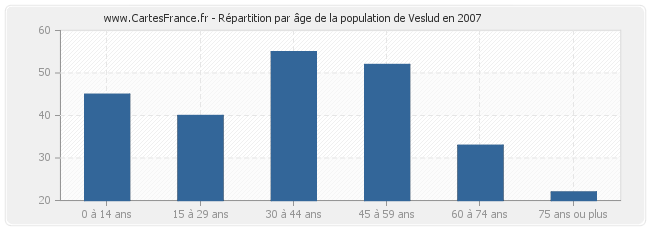 Répartition par âge de la population de Veslud en 2007