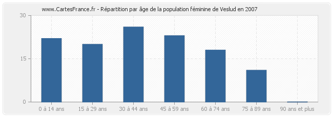 Répartition par âge de la population féminine de Veslud en 2007