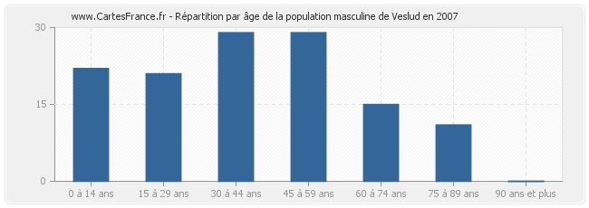 Répartition par âge de la population masculine de Veslud en 2007