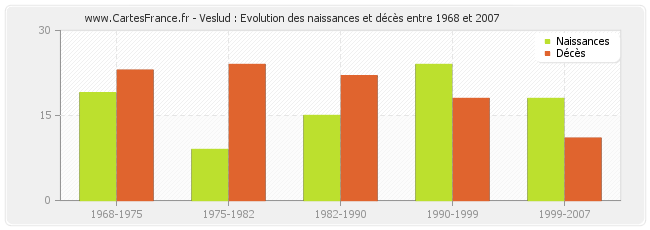 Veslud : Evolution des naissances et décès entre 1968 et 2007