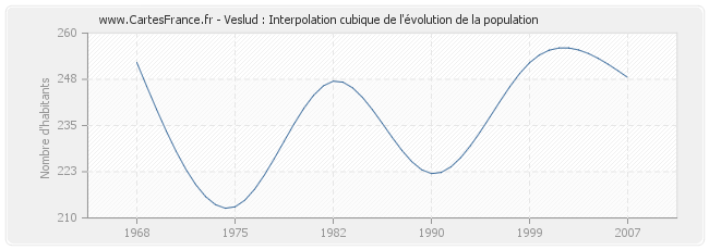 Veslud : Interpolation cubique de l'évolution de la population