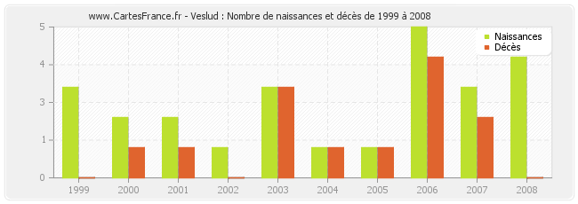 Veslud : Nombre de naissances et décès de 1999 à 2008