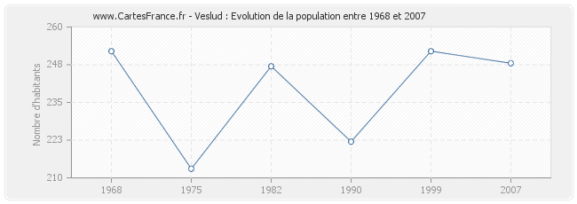 Population Veslud
