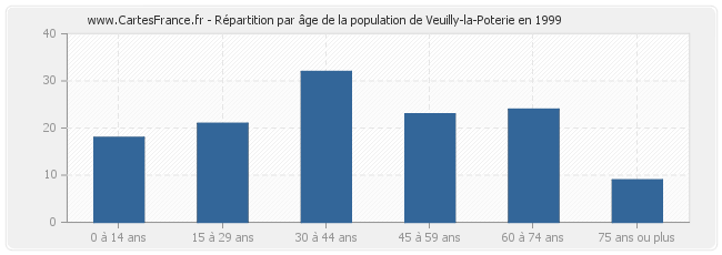 Répartition par âge de la population de Veuilly-la-Poterie en 1999