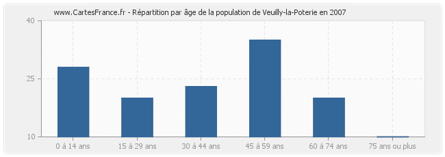 Répartition par âge de la population de Veuilly-la-Poterie en 2007