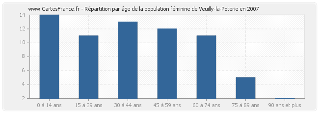 Répartition par âge de la population féminine de Veuilly-la-Poterie en 2007