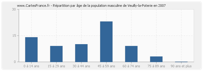 Répartition par âge de la population masculine de Veuilly-la-Poterie en 2007