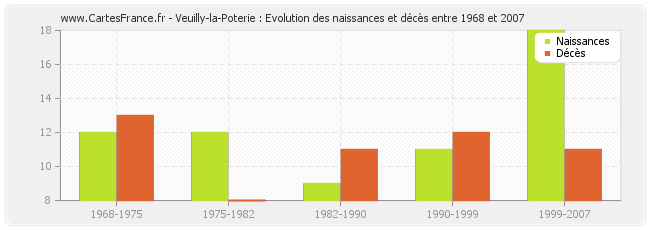 Veuilly-la-Poterie : Evolution des naissances et décès entre 1968 et 2007