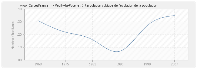 Veuilly-la-Poterie : Interpolation cubique de l'évolution de la population