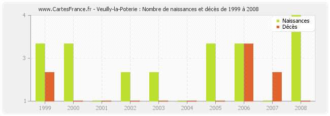 Veuilly-la-Poterie : Nombre de naissances et décès de 1999 à 2008