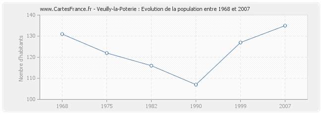 Population Veuilly-la-Poterie
