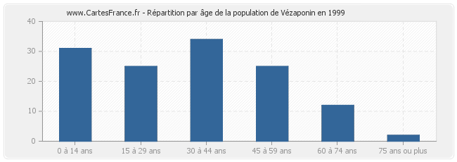Répartition par âge de la population de Vézaponin en 1999