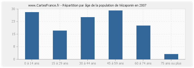 Répartition par âge de la population de Vézaponin en 2007