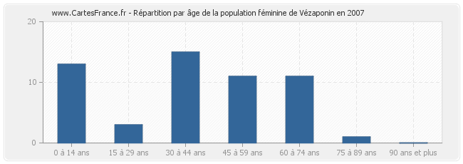 Répartition par âge de la population féminine de Vézaponin en 2007
