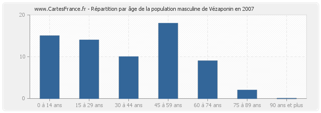 Répartition par âge de la population masculine de Vézaponin en 2007