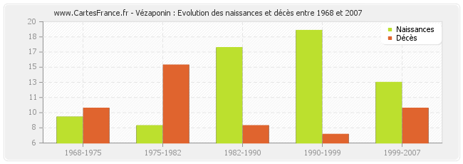 Vézaponin : Evolution des naissances et décès entre 1968 et 2007