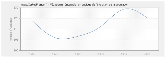Vézaponin : Interpolation cubique de l'évolution de la population