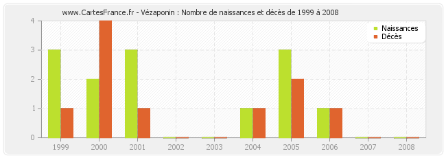 Vézaponin : Nombre de naissances et décès de 1999 à 2008