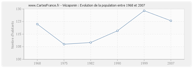 Population Vézaponin