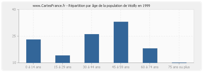 Répartition par âge de la population de Vézilly en 1999