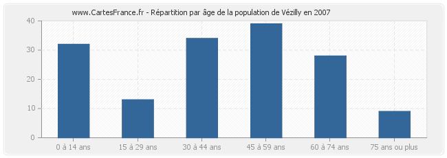 Répartition par âge de la population de Vézilly en 2007