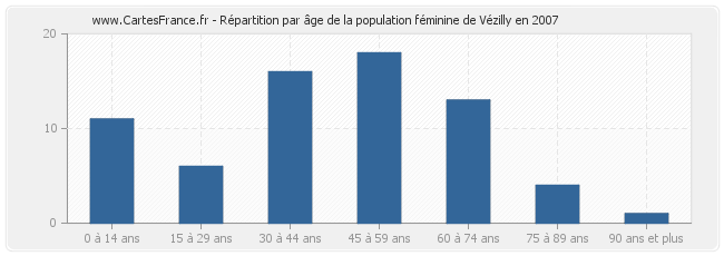 Répartition par âge de la population féminine de Vézilly en 2007